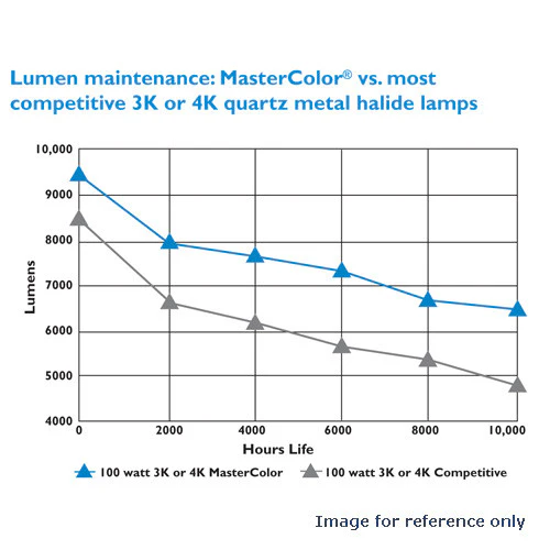 Philips CDM 70W/830 Med PAR30L Spot ceramic metal halide bulb - Image 4